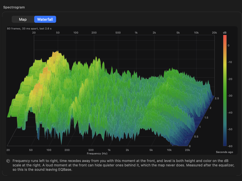 The Analysis pane's spectrogram drawn as a receding waterfall: frequency across, time receding away, level as both height and colour.