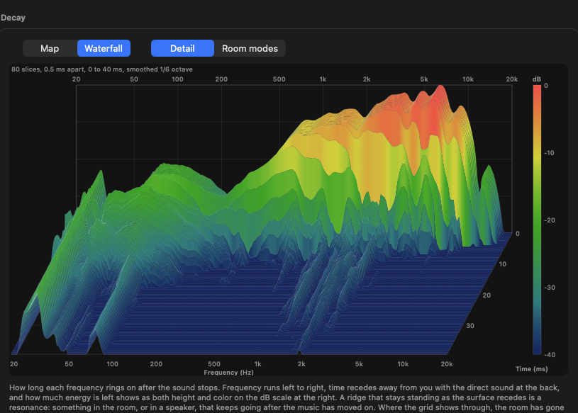 A room measurement pane on macOS showing a decay plot: how long each frequency keeps ringing after the sound stops, drawn as a surface over frequency and time.